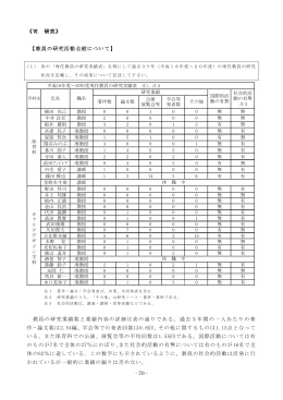 - 70 - 《Ⅵ 研究》 【教員の研究活動全般について】 教員