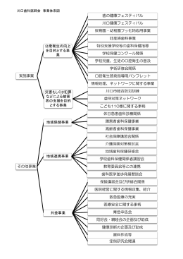 事業体系図 - 川口歯科医師会