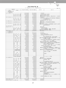 平成21年度収支予算（案）