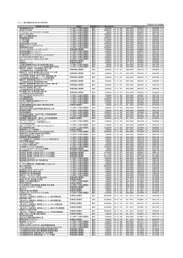 2009年に発行したグリーン電力証書