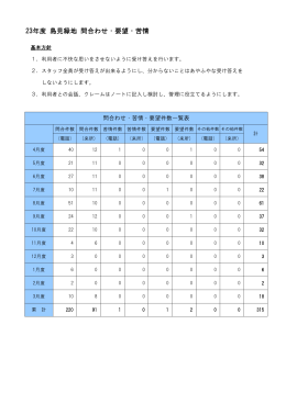 平成23年度 問合わせ・要望・苦情
