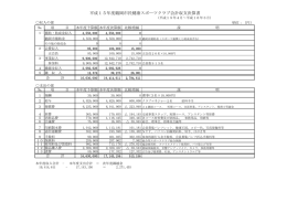 平成15年度鶴岡市民健康スポーツクラブ会計収支決算書