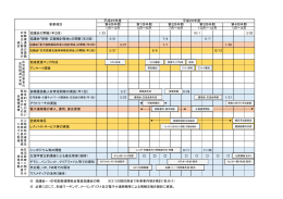 協議会の開催（年2回）