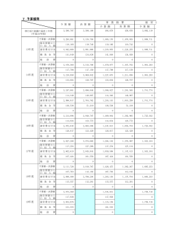 7 予算額等