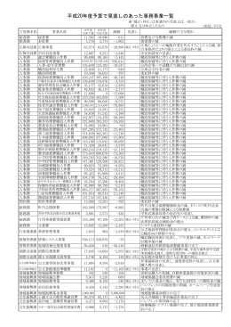 平成20年度予算で見直しのあった事務事業一覧 [PDFファイル