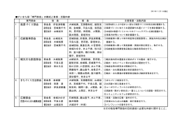 1 風景づくり部会 2 伝統催事部会 4 まちづくり生活部会