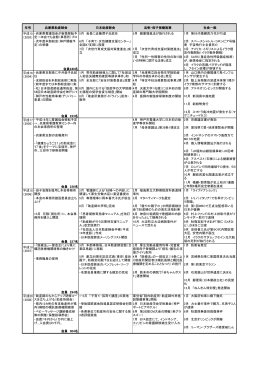 年表2003-2012 （80周年記念誌より抜粋）