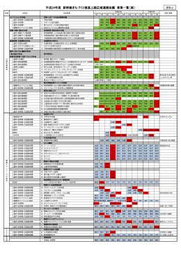 平成24年度 新幹線まちづくり推進上越広域連携会議 事業一覧（案）