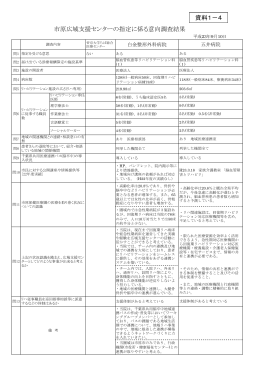 資料1－4 市原広域支援センターの指定に係る意向調査結果