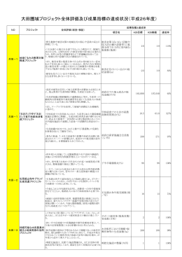 大田圏域プロジェクト全体評価及び成果指標の達成状況（平成26年度）