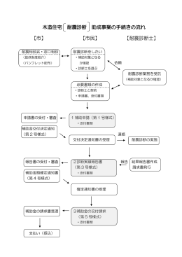 木造住宅 耐震診断 助成事業の手続きの流れ 【市】 【市民】 【耐震診断士】