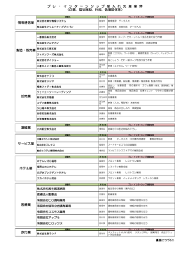 ホテル業 医療業 旅行業 プ レ ・ イ ン タ ー ン シ ッ プ 受 入 れ 先 産 業 界