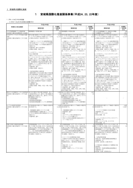 1 宮城県国際化推進関係事業（平成24，23，22年度）