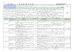 青翔高校・平成25年度 学校評価総括表