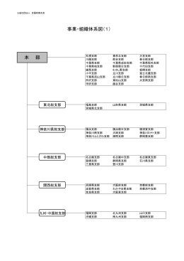 事業・組織体系図（1） 本 部