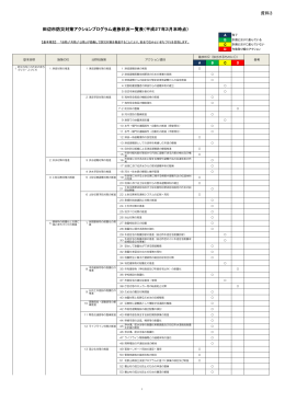 資料3 田辺市防災対策アクションプログラム進捗状況一覧表