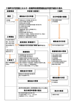 三春町住宅用新エネルギー設備等設置費補助金申請手続きの流れ