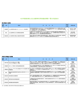 H22年度高知県ふるさと雇用再生特別基金事業一覧(9月追加分)