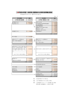 平成24年度 一般市民、諸団体からの寄付金明細と使途