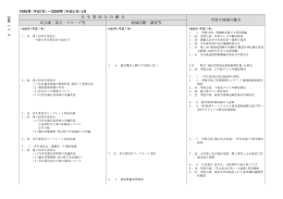 1995年〜2009年3月 - 成田空港地域共生・共栄会議