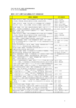1 資料1：BCP に関する主な調査と BCP の策定状況