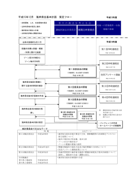 平成15年12月 海岸保全基本計画 策定フロー