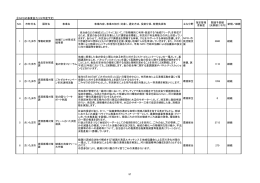 97 ③NPOの事業協力（22年度予定） NO． 市町村名 課所名 事業名