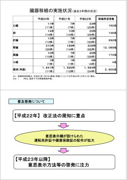 【平成22年】 改正法の周知に重点 【平成23年以降】 意思