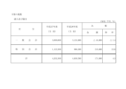 予算の規模 歳入及び歳出 （単位：千円，％） 金 額 伸 率 一 般 会 計 3,080