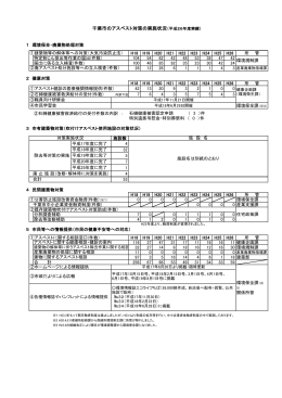 千葉市のアスベスト対策の実施状況（平成26年度実績）