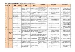 別紙2 生涯学習推進計画関連事業実施状況（会議後に各