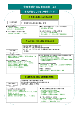 食育推進計画の重点取組 (Ⅱ)