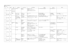 主な担当科目 主な研究業績 主な職歴 所属学会 賞罰等 竹内 京子