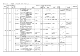 県内市町村のICT利活用に係る取組状況（平成24年8月末現在）