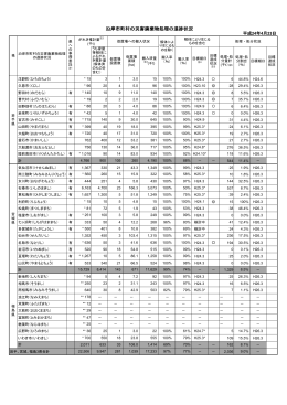 沿岸市町村の災害廃棄物処理の進捗状況