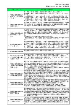 平成25年6月1日現在 協働ステーション中央 登録団体