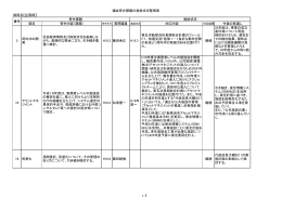 議会答弁進捗状況(PDF 1M)