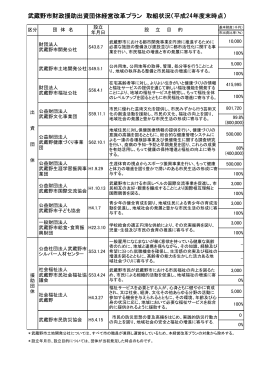 武蔵野市財政援助出資団体経営改革プラン 取組状況（平成24年度末
