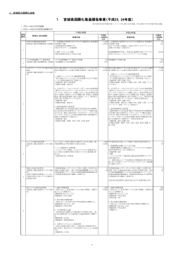 1 宮城県国際化推進関係事業（平成25，24年度）