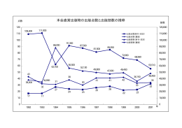 本会直営出版物の出版点数と出版部数の推移