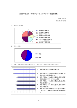 2008 年度文科・学術フォーラムのアンケート集計結果