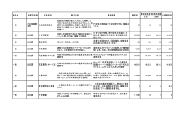 会計名 所属課名称 事業名称 事業目的 事業概要 要求額 財政