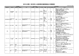 東日本大震災 被災者受入れ施設情報（健康保険組合の