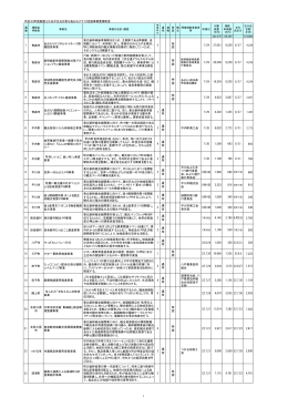 平成22年度創意と工夫が光る元気なあおもりづくり支援事業費