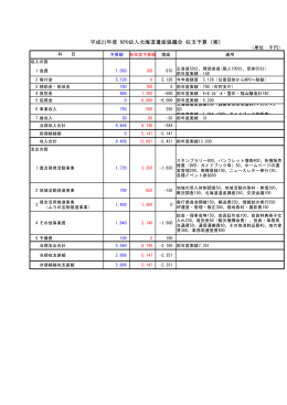 平成21年度 NPO法人北海道遺産協議会 収支予算（案）