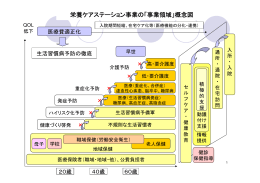 栄養ケアステーション事業の「事業領域」概念図