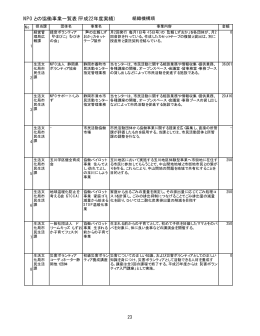 NPOとの協働事業一覧表(平成22年度実績)