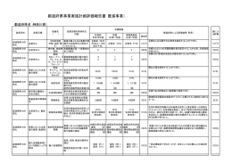 都道府県事業実施計画評価報告書（推進事業）