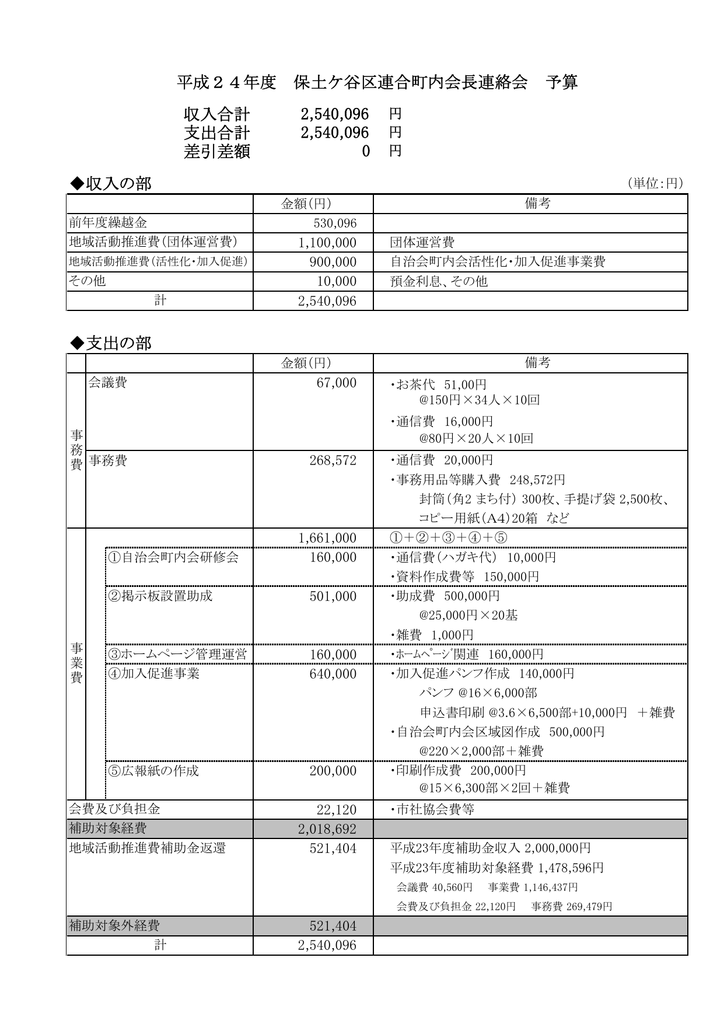 収入合計 支出合計 差引差額 収入の部 支出の部 平成24年度 保土ケ谷