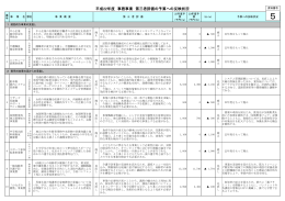 平成22年度 事務事業 第三者評価の予算への反映状況